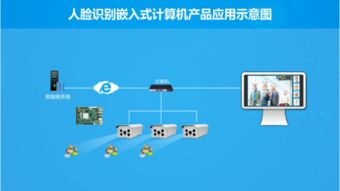 華北工控人臉識別 體驗人工智能的強大力量，用產品方案做助推劑